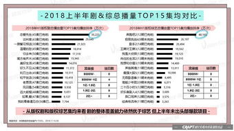 2018上半年播放數(shù)據(jù)全解讀 自制內(nèi)容風(fēng)生水起，超級(jí)網(wǎng)綜爆款迭出，數(shù)字內(nèi)容制作服務(wù)升級(jí)引領(lǐng)行業(yè)變革